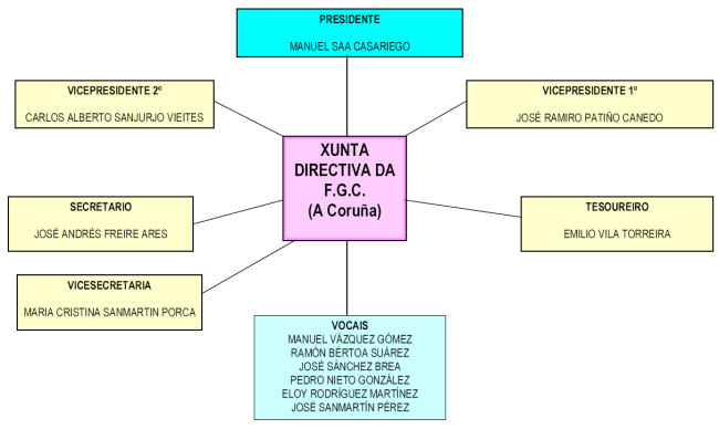 Organigrama da FGC