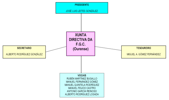 Organigrama da FGC