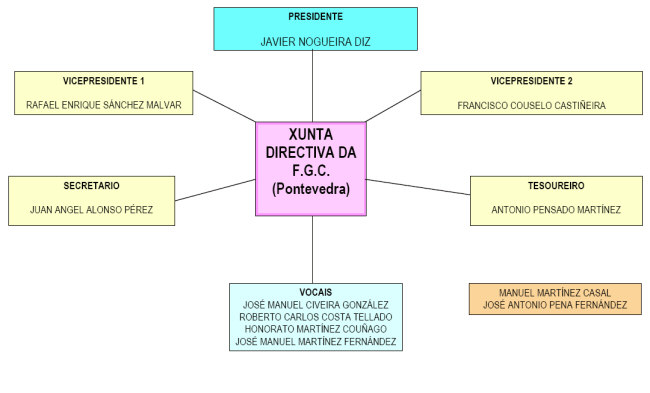 Organigrama da FGC